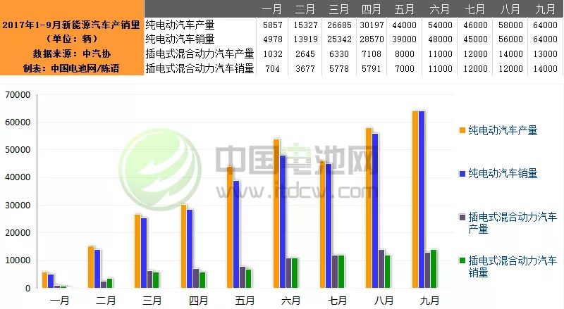 9月我国新能源汽车生产7.7万辆 销售7.8万辆